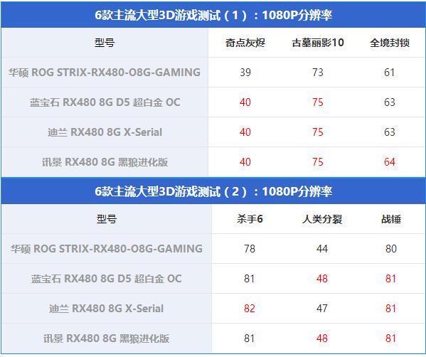 RX480顯卡哪款好？市售4款熱門RX480顯卡對比