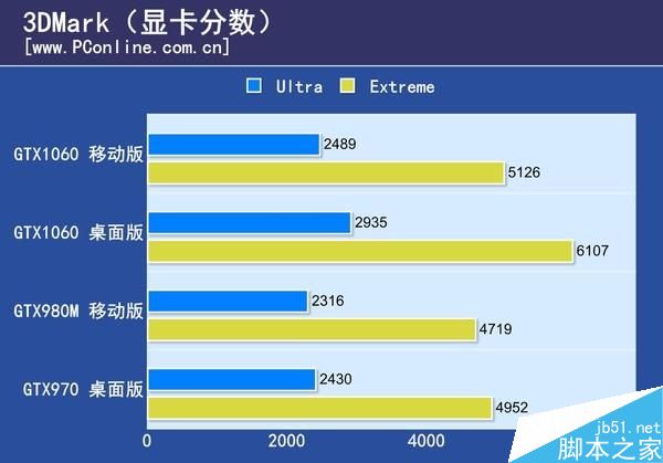GTX1060筆記本顯卡首測：竟能挑戰桌面2K神卡？
