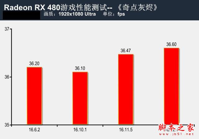 提升有幾許？RX 480新老驅動性能對比測試
