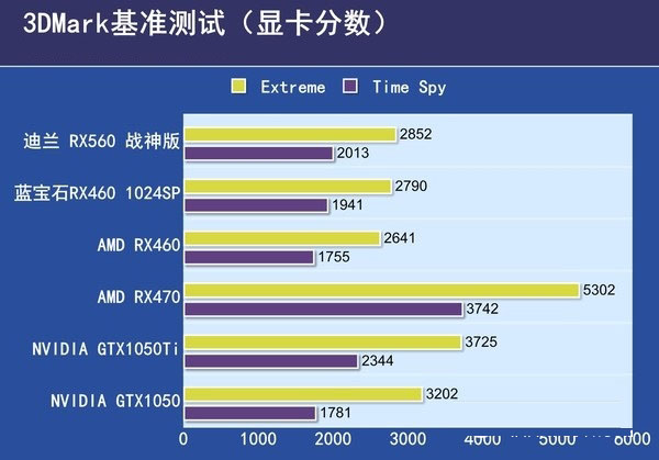 RX550與RX560哪個好？RX560和RX550區別對比