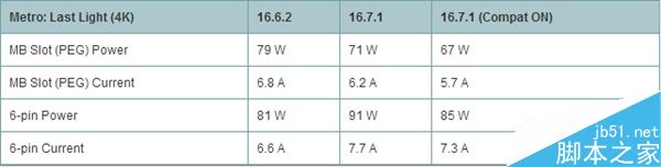 AMD 16.7.1新驅動發布：RX 480供電正常