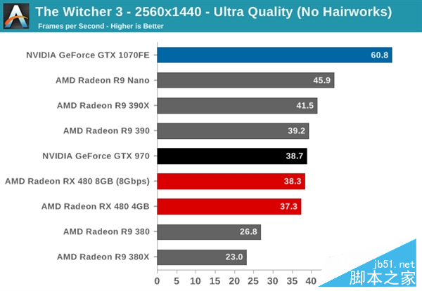 性價PK！AMD RX 480小勝新N卡GTX 1080/1070
