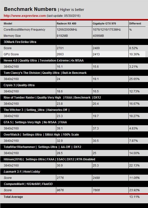 GTX 1060游戲、DX12測試成績曝光：打平RX 480、互有輸贏