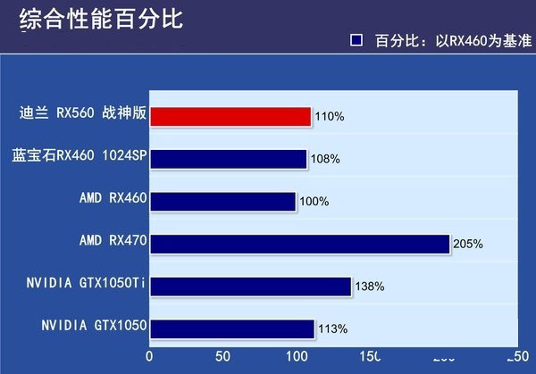 RX550與RX560哪個好？RX560和RX550區別對比