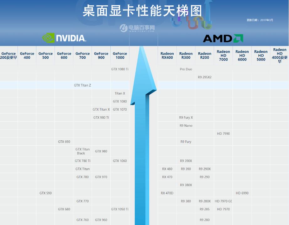 顯卡怎么看排名？天梯圖2017年3月最新完整版