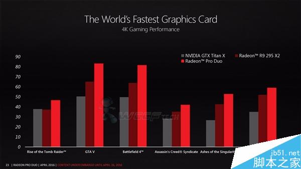 1.5倍TITAN X！AMD Radeon Pro Duo完整規格公布