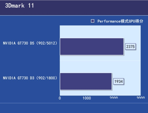 GDDR3和R5顯卡性能差距大嗎 GDDR5和GDDR3的區別