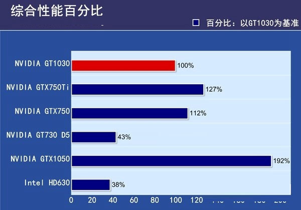 GT1030和GTX750Ti哪個好 GT1030與GTX750Ti區別對比