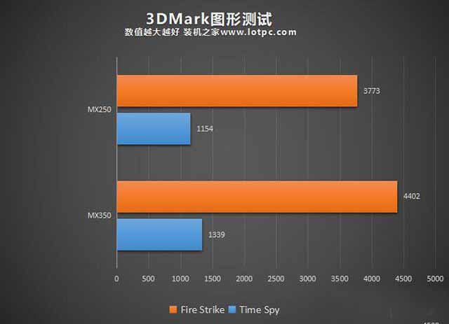 MX350顯卡等于GTX1050級別？筆記本MX350對比MX250獨顯性能簡評