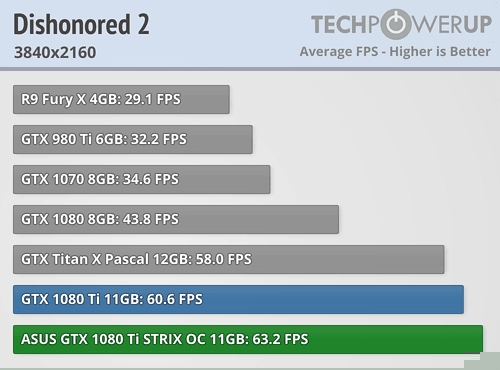 映眾、華碩非公版GTX 1080 Ti搶先評測：4K游戲徹底完美了