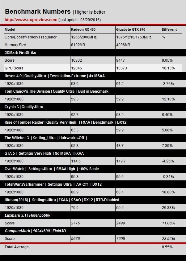 GTX 1060游戲、DX12測試成績曝光：打平RX 480、互有輸贏