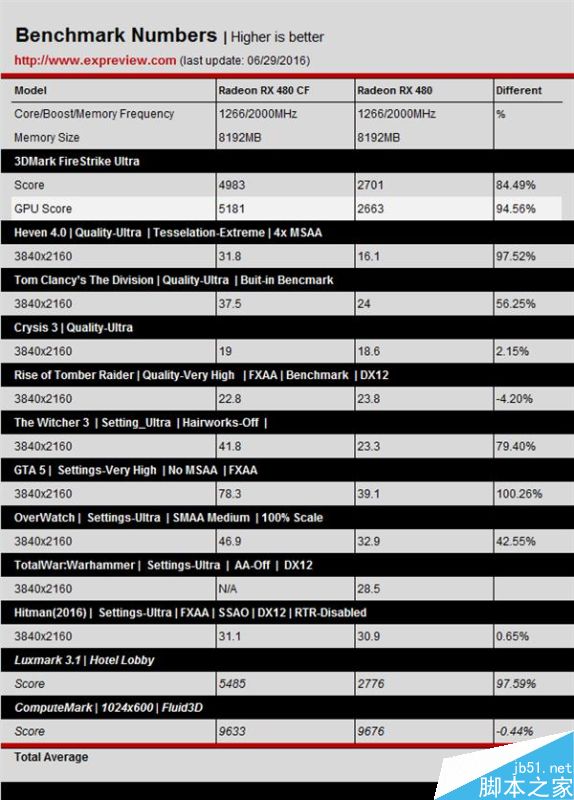 AMD RX 480雙卡測試：滅掉GTX 1080