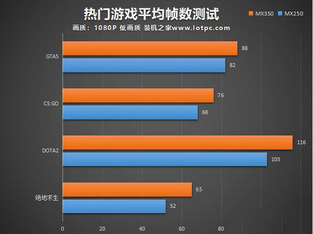 MX350顯卡等于GTX1050級別？筆記本MX350對比MX250獨顯性能簡評