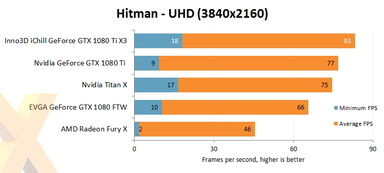 映眾、華碩非公版GTX 1080 Ti搶先評測：4K游戲徹底完美了