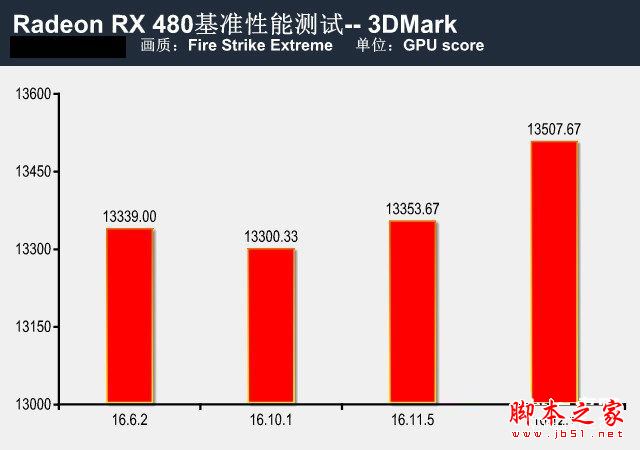 提升有幾許？RX 480新老驅動性能對比測試