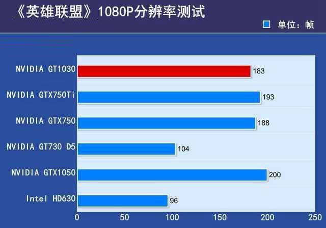 GTX1030顯卡性能如何？GTX1030顯卡相當于