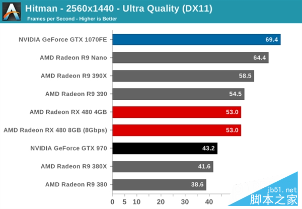 性價PK！AMD RX 480小勝新N卡GTX 1080/1070