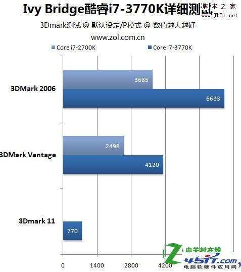 HD 4000核芯顯卡相當于什么獨顯