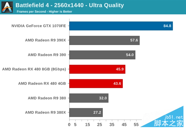 性價PK！AMD RX 480小勝新N卡GTX 1080/1070