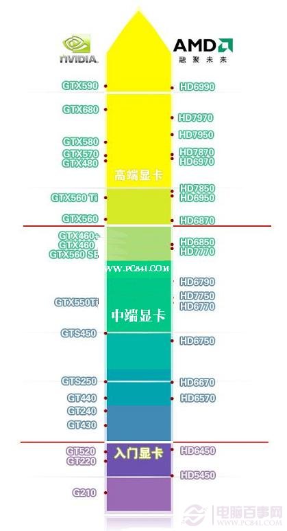 最新顯卡性能天梯圖（更新至2012年6月）