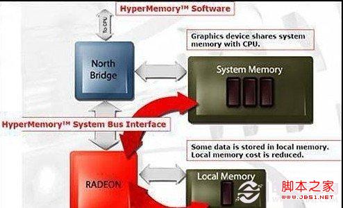 Hyper Memory技術