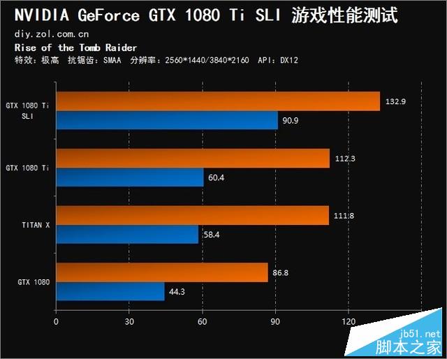 雙卡表現真的渣？GTX 1080 Ti SLI測試 
