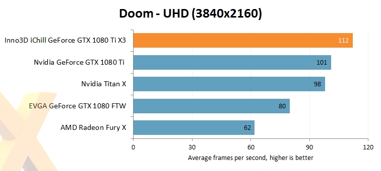 映眾、華碩非公版GTX 1080 Ti搶先評測：4K游戲徹底完美了
