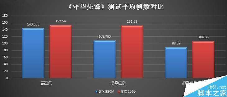 價格差不多 GTX 980M跟GTX 1060M買誰？