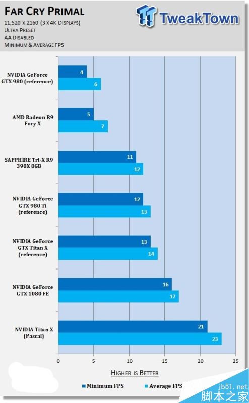 NVIDIA Titan X挑戰11K分辨率游戲：新卡皇也跪了