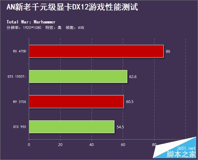 A卡稱霸天下？新老千元級顯卡DX12橫評 