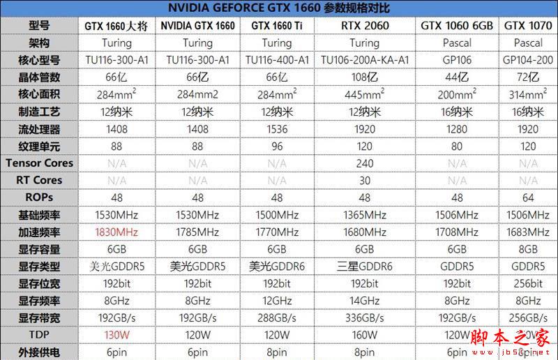 功耗更低 性能更強 價格一樣！GTX 1660 首發評測：再見了GTX 1060