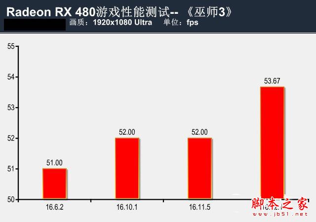 提升有幾許？RX 480新老驅動性能對比測試