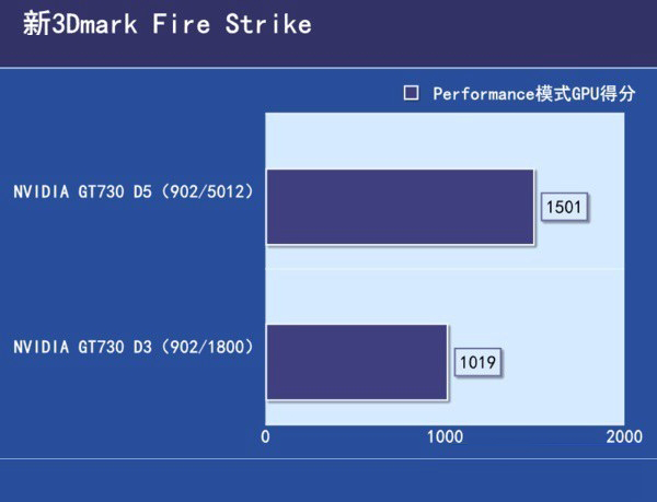 GDDR3和R5顯卡性能差距大嗎 GDDR5和GDDR3的區別