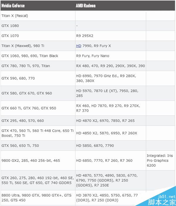 你的顯卡在什么檔位？最新天梯圖出爐：2016年8月