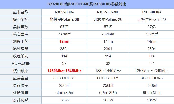 RX590 GME和RX590性能差多少？RX580/RX590GME和RX590區別對比評測
