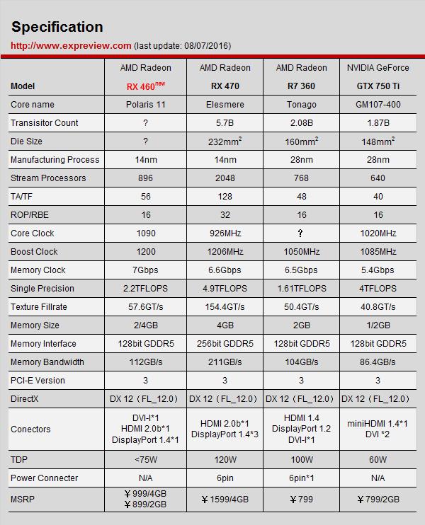 AMD Radeon RX 460顯卡同步評測：千元以下的生力軍