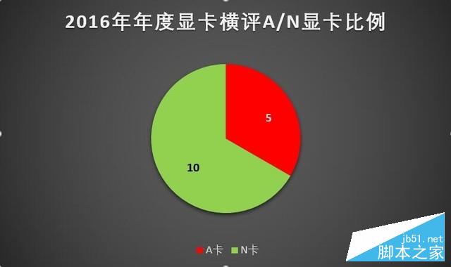 新時代的首次對決 12款顯卡年終大橫評 