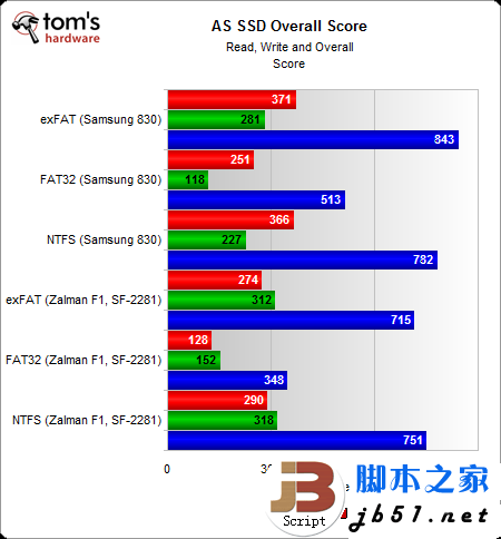 固態硬盤用哪種分區格式好？Windows系統NTFS文件是上選_武林網