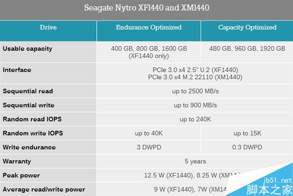 全球首款2TB M.2 SSD發布！竟來自希捷