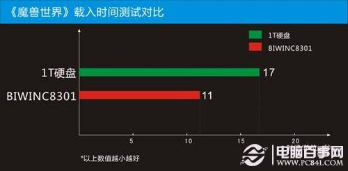 魔獸世界載入時間對比