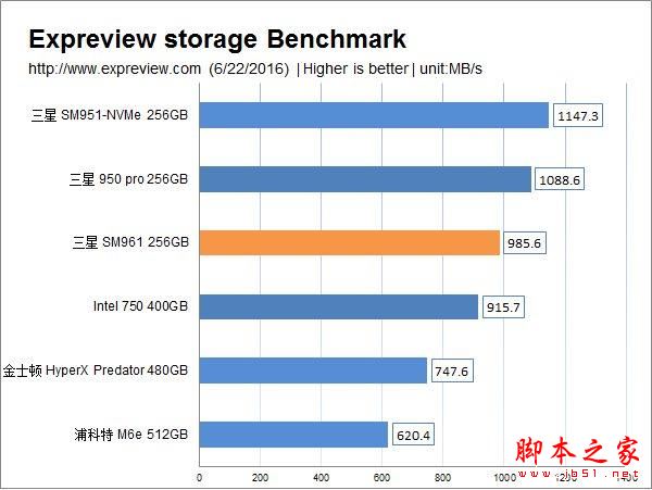 超3GB/S的讀取速度：三星SM961 256GB M.2 SSD全球首測