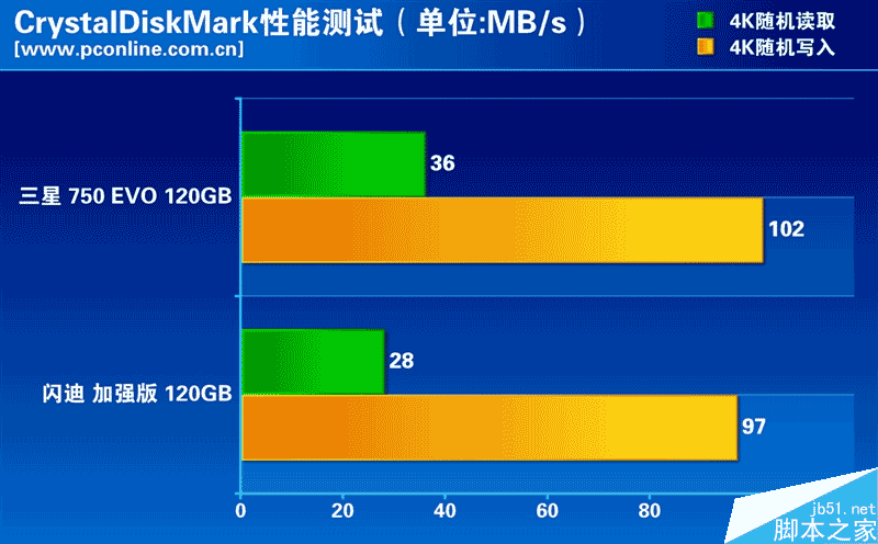 誰是最強王者？入門級120GB SSD大比拼