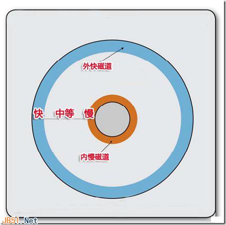 硬盤的讀寫原理和磁盤碎片的產生說明 