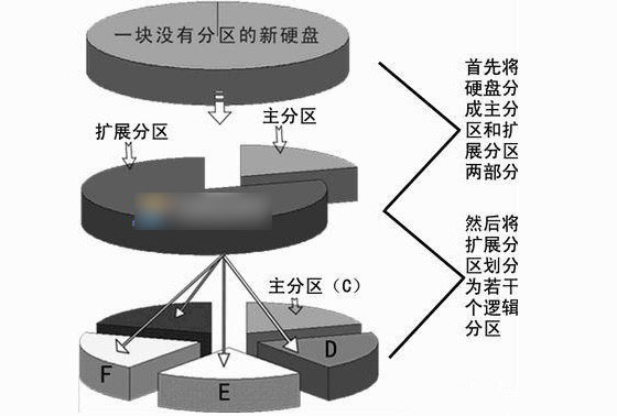 硬盤主分區、擴展分區和邏輯分區的區別