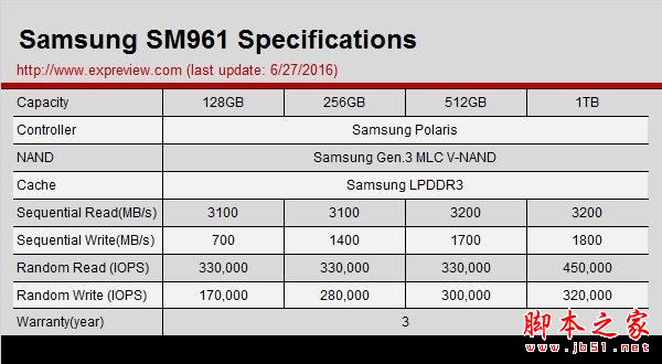 超3GB/S的讀取速度：三星SM961 256GB M.2 SSD全球首測