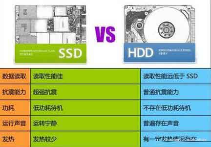 ssd和hdd哪個好？固態硬盤和機械硬盤哪個耐用壽命長？