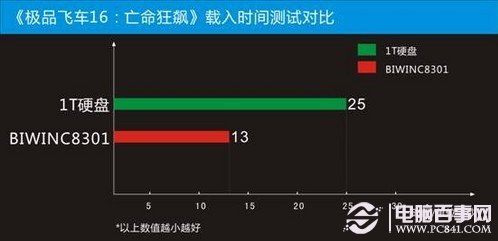 游戲載入時間對比