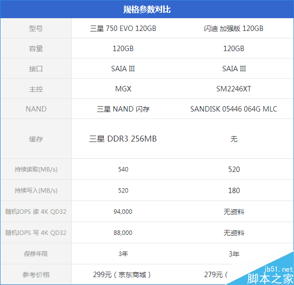 誰是最強王者？入門級120GB SSD大比拼