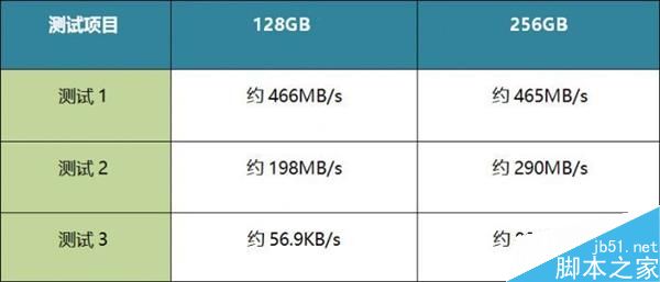 當SSD碰到100萬個小文件……出人意料！
