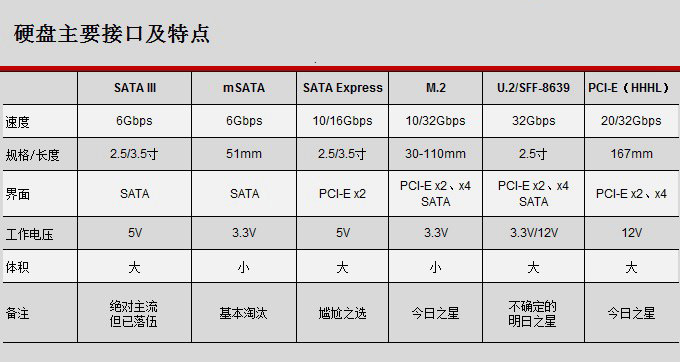 U.2和M.2接口有什么區別？U.2接口固態硬盤優缺點分析